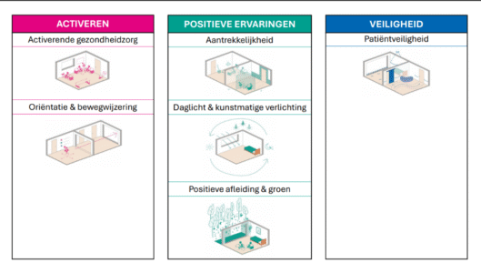 Ontwerpaspecten voor gezonde revalidatie